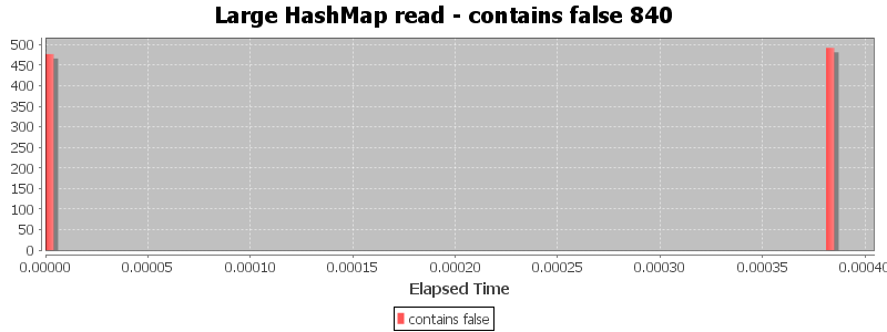 Large HashMap read - contains false 840
